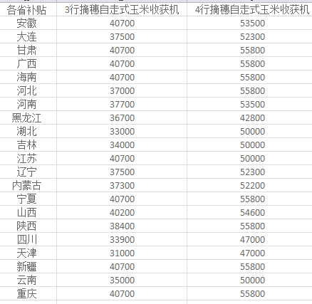 2022中聯收獲玉米收割機價格補貼政策表(圖3)